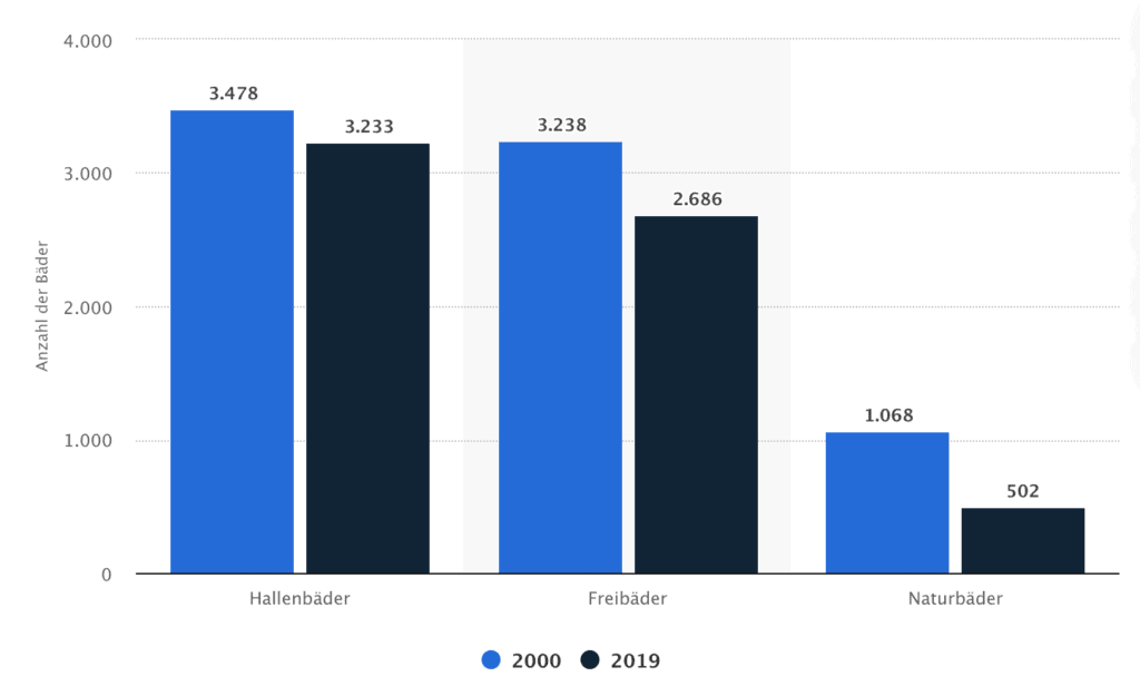 Bäder in Deutschland
