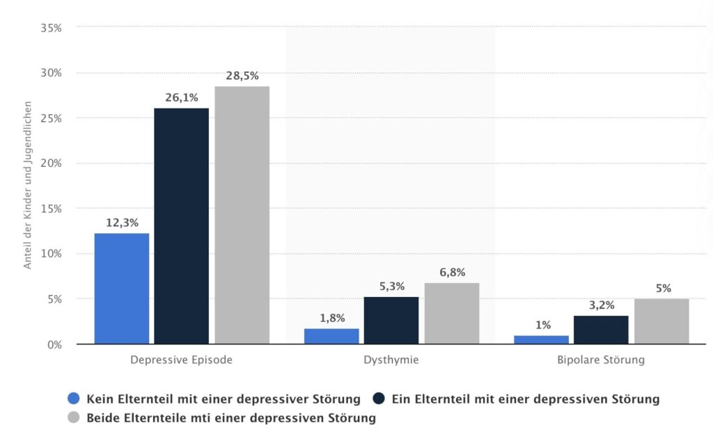 Prävalenz von Depressionen unter Kindern und Jugendlichen mit psychisch kranken Eltern