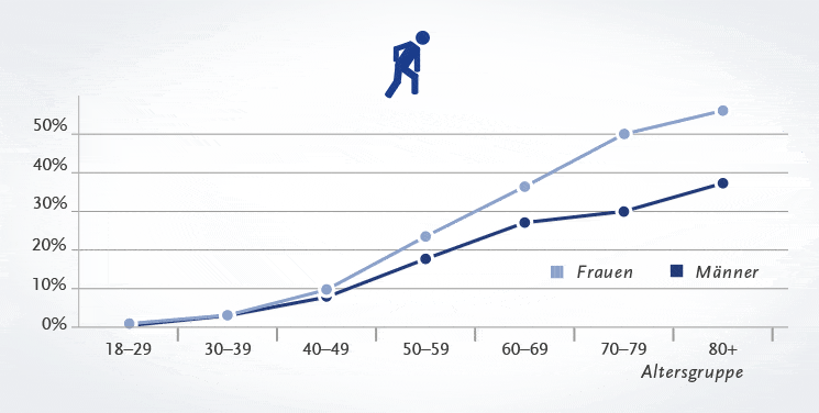 Rückenschmerzen-Statistik-RKI