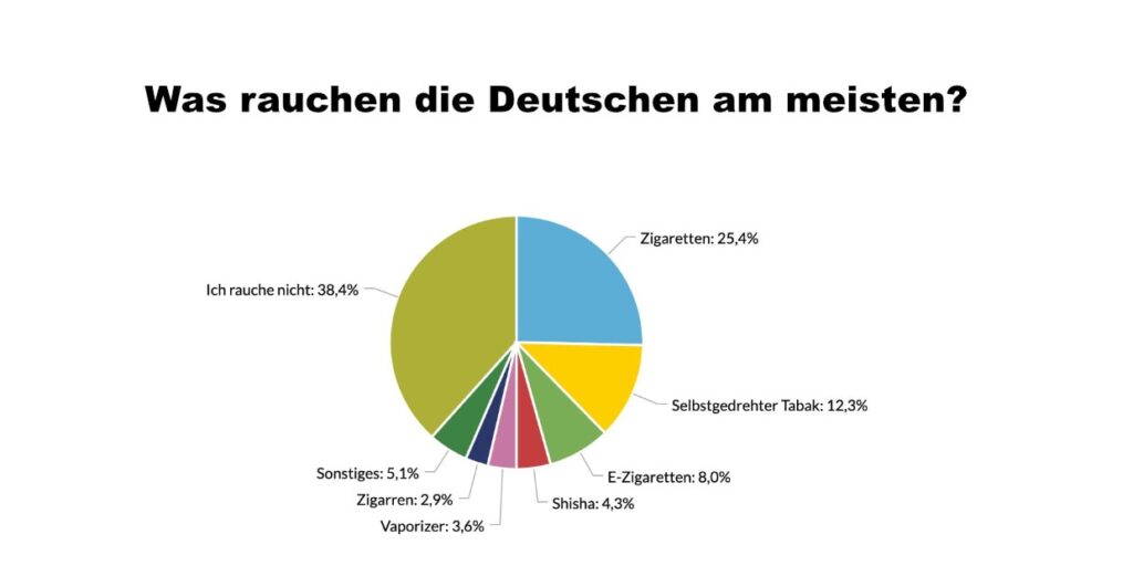 Was rauchen die Deutschen am meisten?