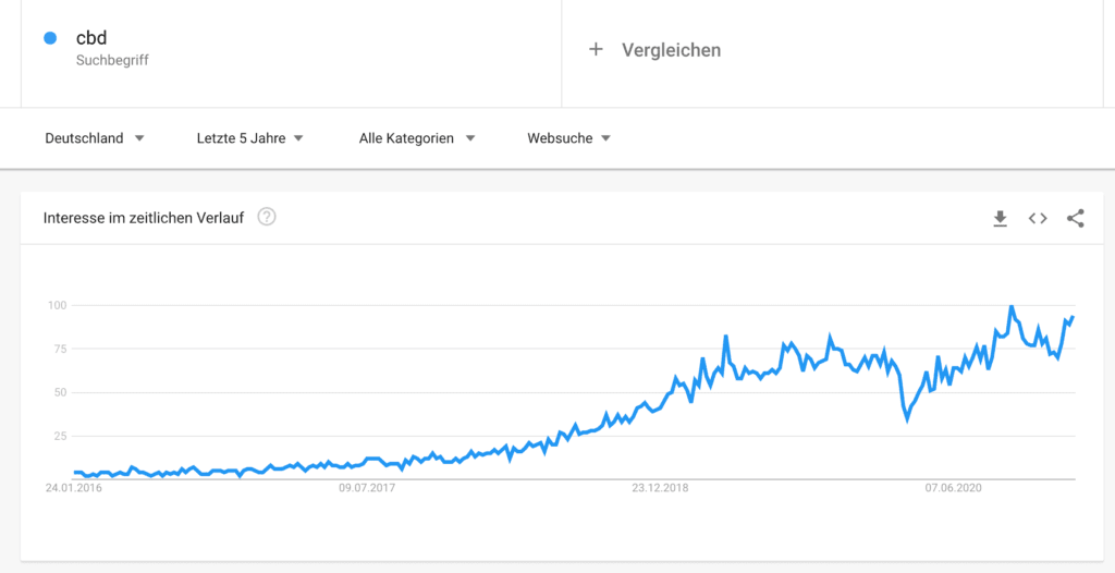 Google Trends CBD Deutschland