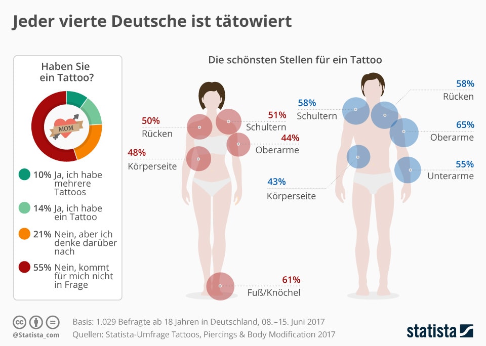 Wo sind Deutsche tätowiert?