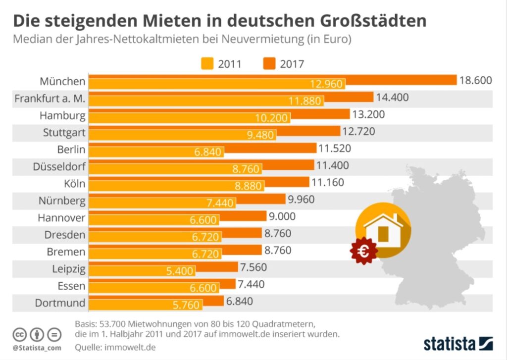 Infografik - steigenden Mieten in Deutschland